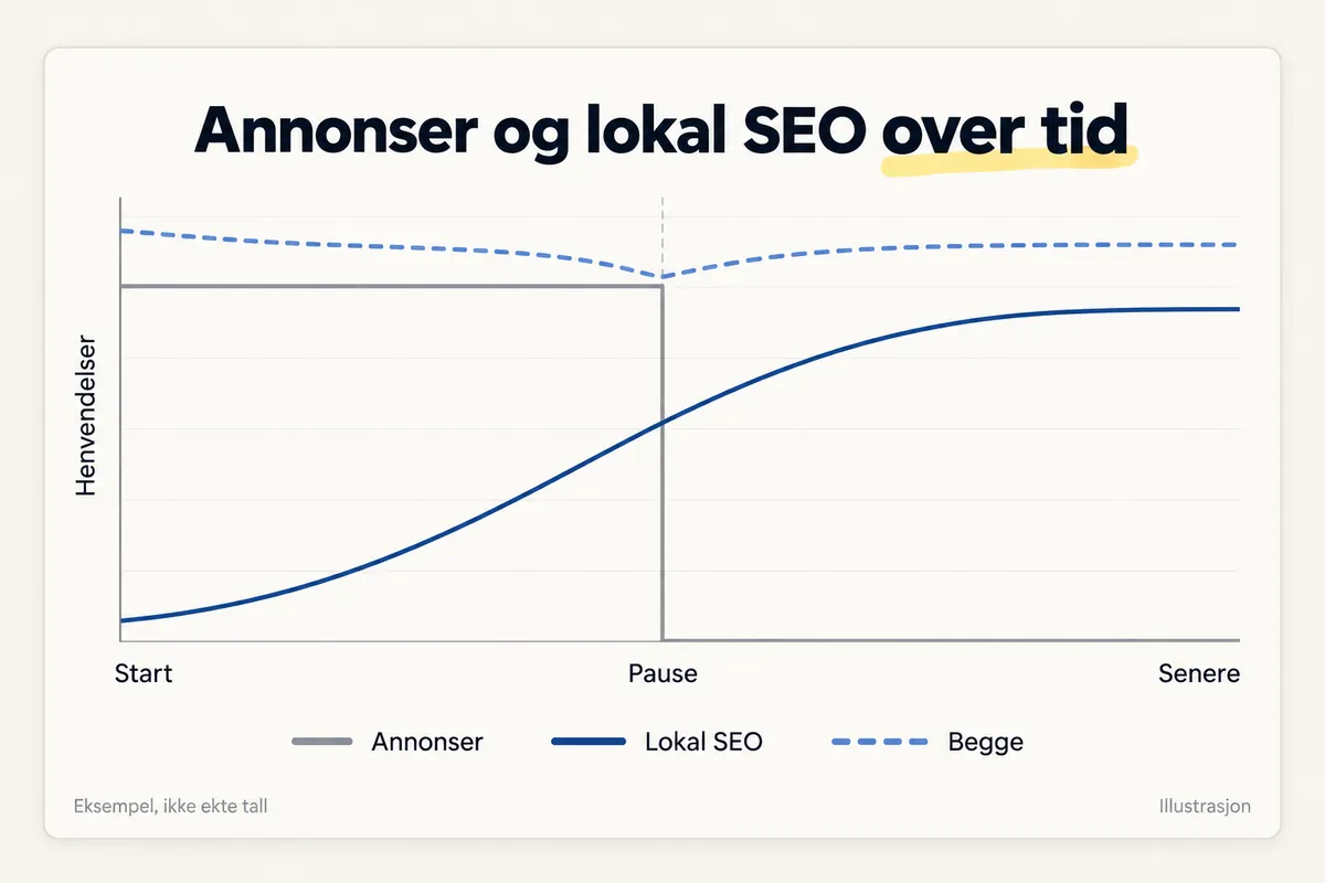 Linjediagram, Annonser og lokal SEO over tid, med henvendelser på den loddrette aksen og Start, Pause og Senere langs bunnen. Annonser ligger høyt fra start og faller til null ved pausen. Lokal SEO starter lavt, stiger og flater ut høyt. Begge holder seg høyt også etter pausen. Eksempel, ikke ekte tall.