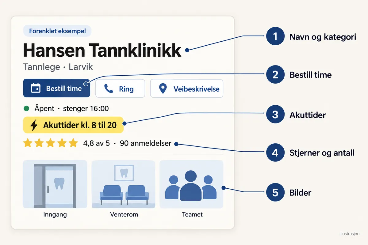 Forenklet profilkort for Hansen Tannklinikk, Tannlege i Larvik. Uthevet knapp Bestill time, i tillegg til Ring og Veibeskrivelse. Åpent, stenger 16:00, Akuttider kl. 8 til 20, 4,8 av 5 med 90 anmeldelser, og bildene Inngang, Venterom og Teamet. Nummererte felt: 1 Navn og kategori, 2 Bestill time, 3 Akuttider, 4 Stjerner og antall, 5 Bilder.