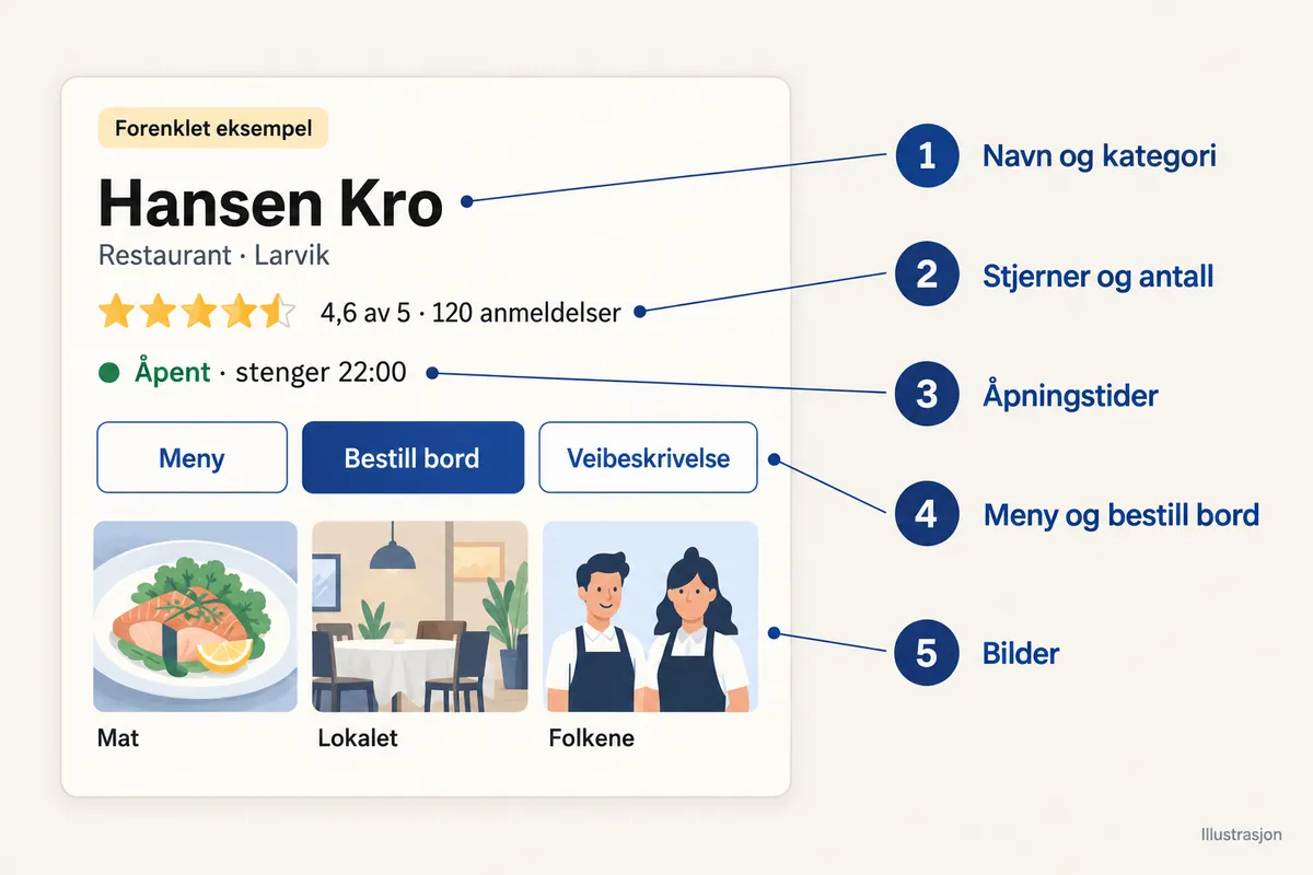 Forenklet profilkort for Hansen Kro, Restaurant i Larvik, 4,6 av 5 med 120 anmeldelser, Åpent, stenger 22:00. Knappene Meny, Bestill bord og Veibeskrivelse, og bildene Mat, Lokalet og Folkene. Nummererte felt: 1 Navn og kategori, 2 Stjerner og antall, 3 Åpningstider, 4 Meny og bestill bord, 5 Bilder.