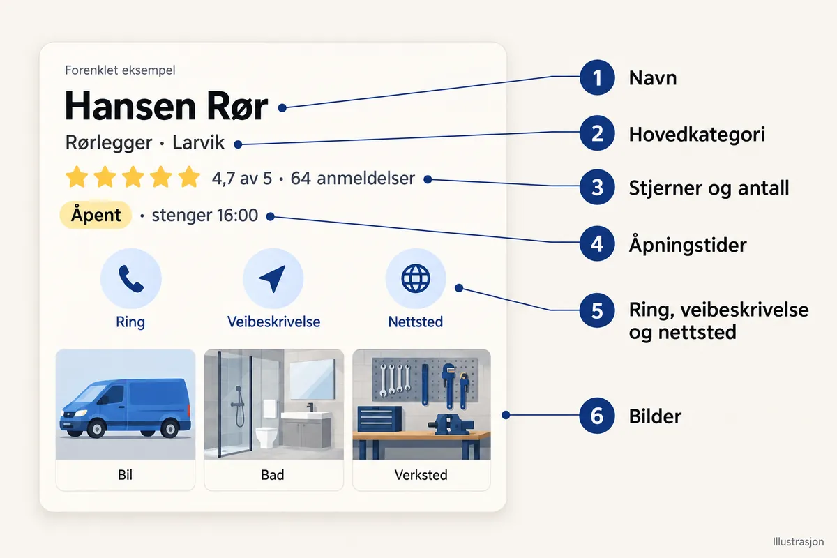 Forenklet profilkort for Hansen Rør, Rørlegger i Larvik, 4,7 av 5 med 64 anmeldelser, Åpent, stenger 16:00. Knappene Ring, Veibeskrivelse og Nettsted, og bildene Bil, Bad og Verksted. Nummererte felt: 1 Navn, 2 Hovedkategori, 3 Stjerner og antall, 4 Åpningstider, 5 Ring, veibeskrivelse og nettsted, 6 Bilder.