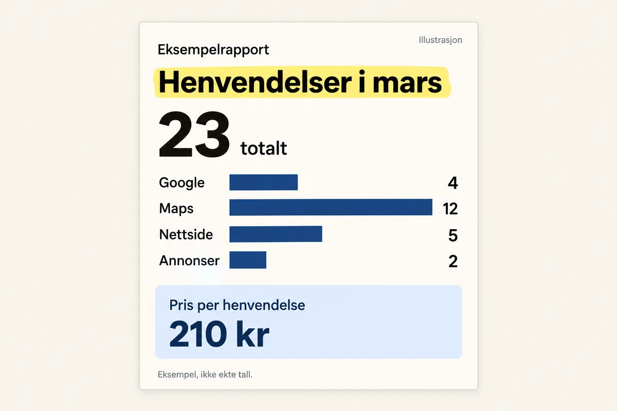 Eksempelrapport: Henvendelser i mars, 23 totalt. Google 4, Maps 12, Nettside 5, Annonser 2. Pris per henvendelse 210 kr. Eksempel, ikke ekte tall.