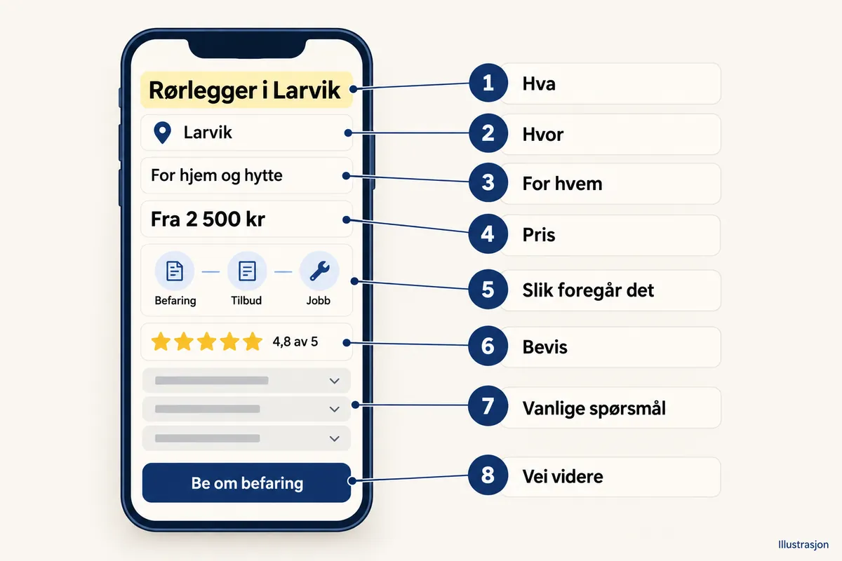 Forenklet eksempel på en tjenesteside for Rørlegger i Larvik, med åtte nummererte felt: 1 Hva, 2 Hvor, 3 For hvem (For hjem og hytte), 4 Pris (Fra 2 500 kr), 5 Slik foregår det (Befaring, Tilbud, Jobb), 6 Bevis (4,8 av 5), 7 Vanlige spørsmål, 8 Vei videre (Be om befaring).